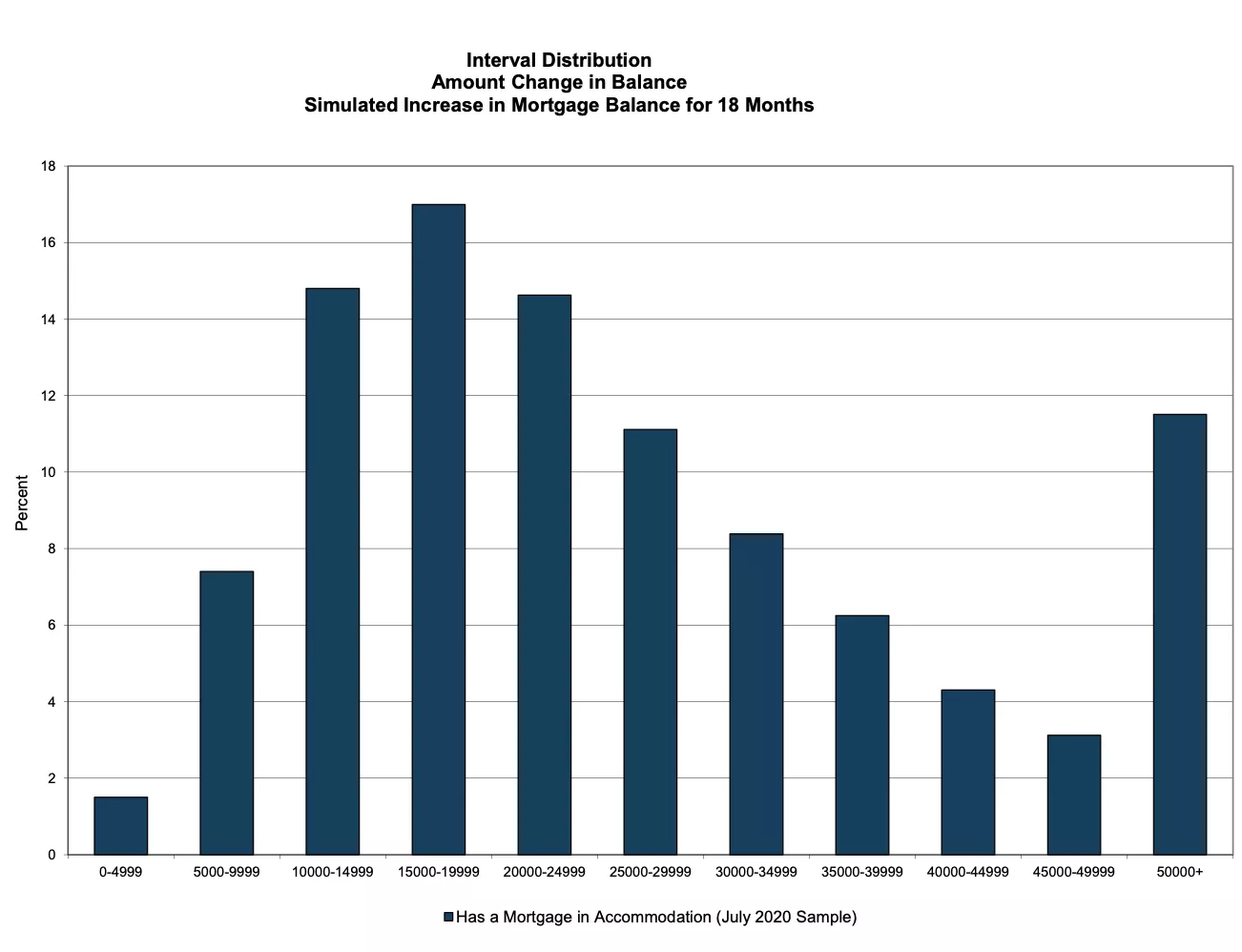 Figure 5: Interval Distribution (18 months simulated increase)