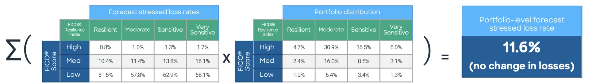 Portfolio-level stressed loss rate calculated by weighting segment-level losses using the current portfolio distribution. 
