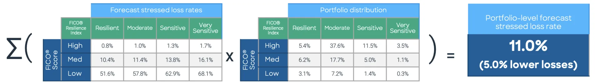 Portfolio-level stressed loss rate with improved FRI distribution 