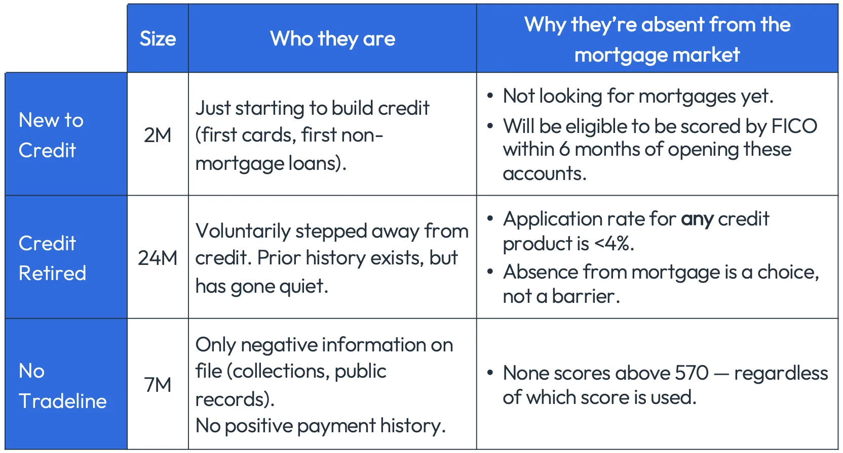 Chart examining 3 consumer groups and why they're absent from the mortgage market.