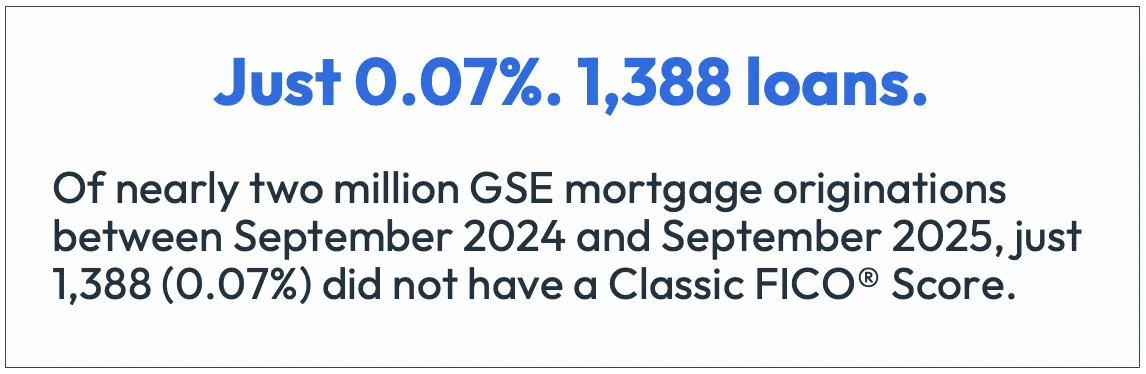 Call out text image stating, "Just 0.07%. 1,388 loans."