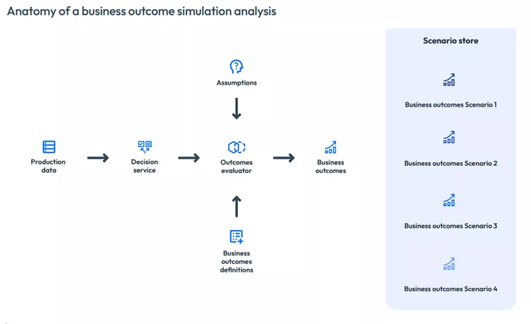 Simulation in FICO Business Outcome Simulator