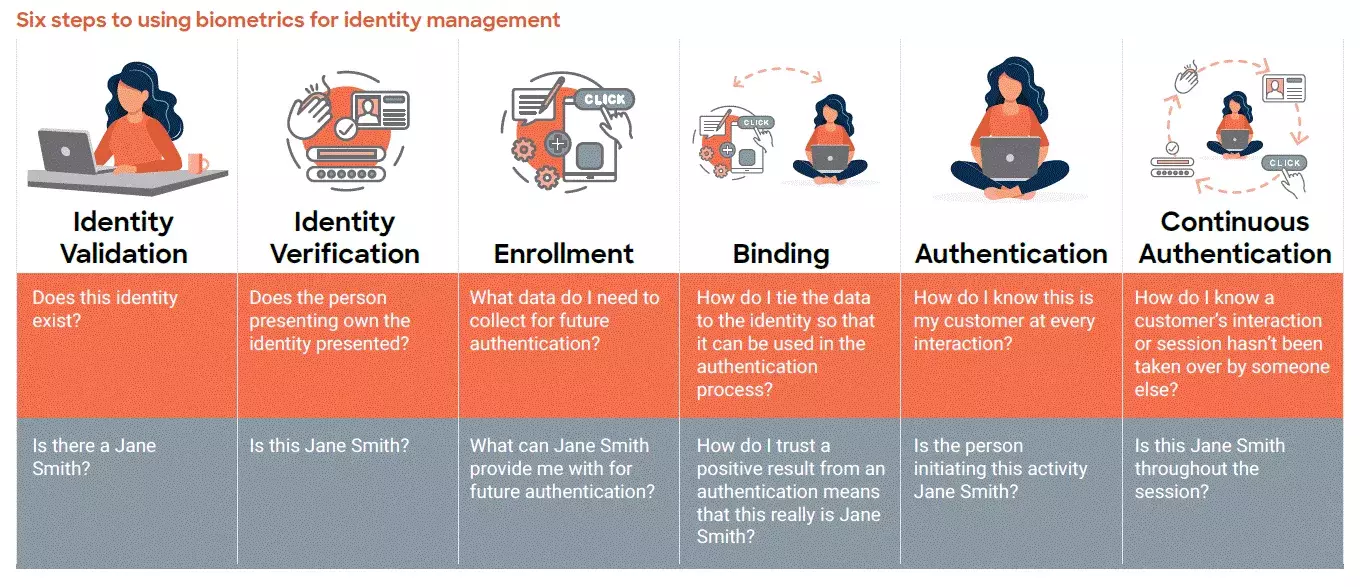 six steps of using biometrics
