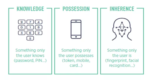 Strong customer authentication