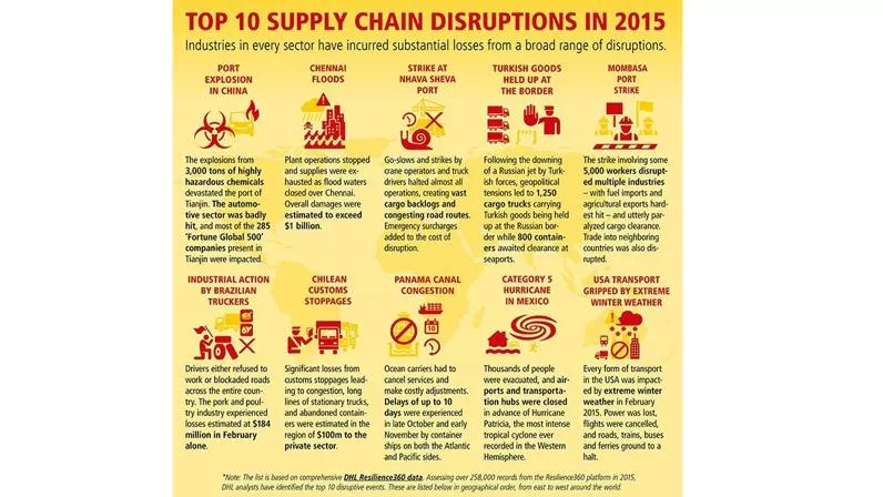 Supply chain disruption