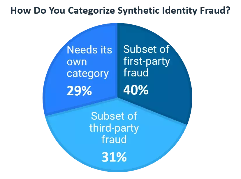 Synthetic Identity Fraud Poll Chart