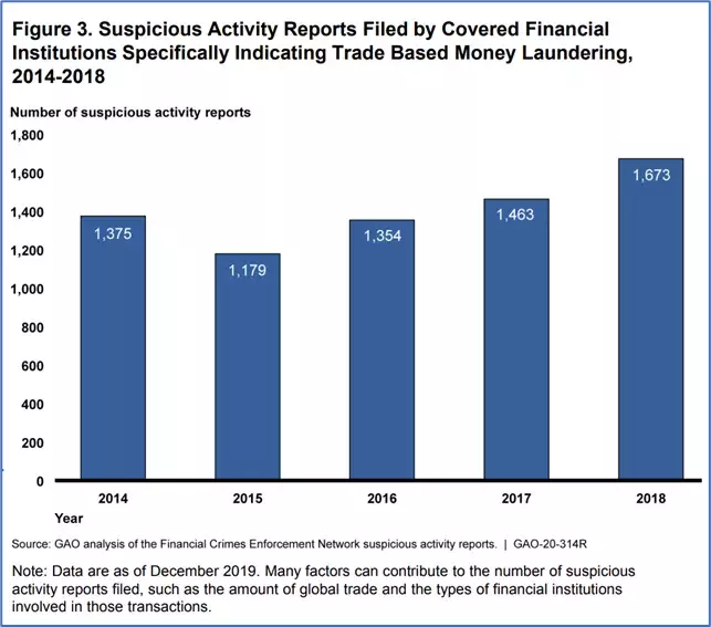Chart of SARS filings
