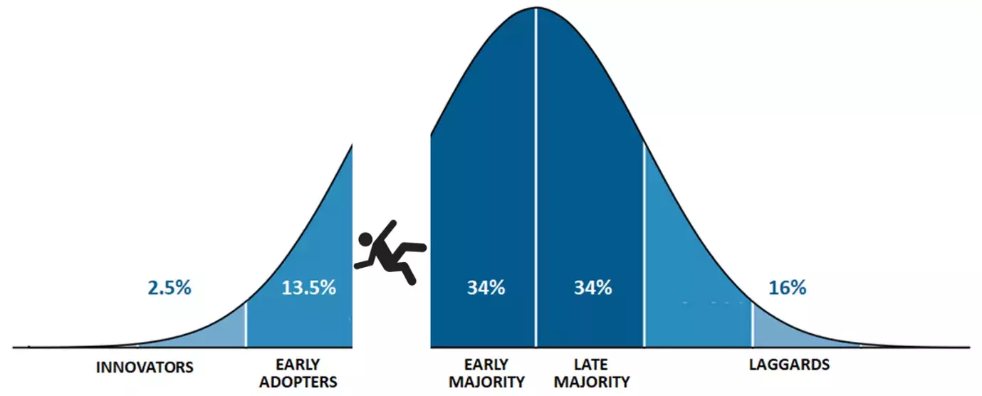 Technology adoption curve