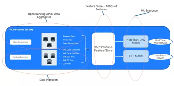 Transactional analytics for SME lending chart