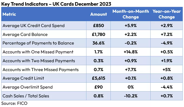 UK Cards Trends Dec 2023