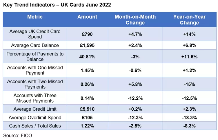 UK Card Trends
