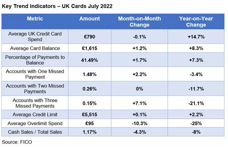 UK Card Trends