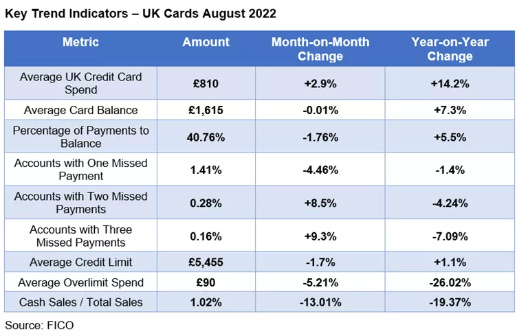 UK Card Trends