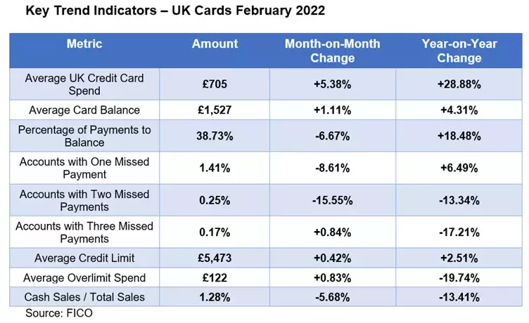 UK cards trends February 2022