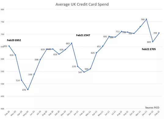UK cards trends February 2022