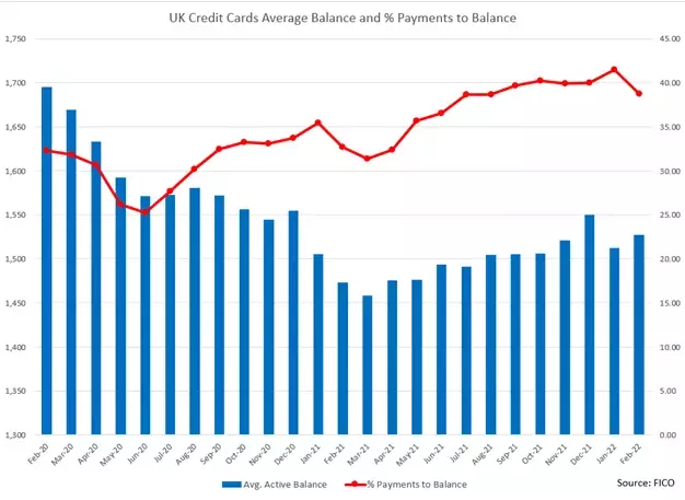 UK cards trends February 2022