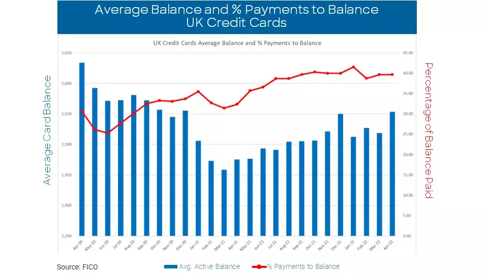 UK Card Trends April 2022