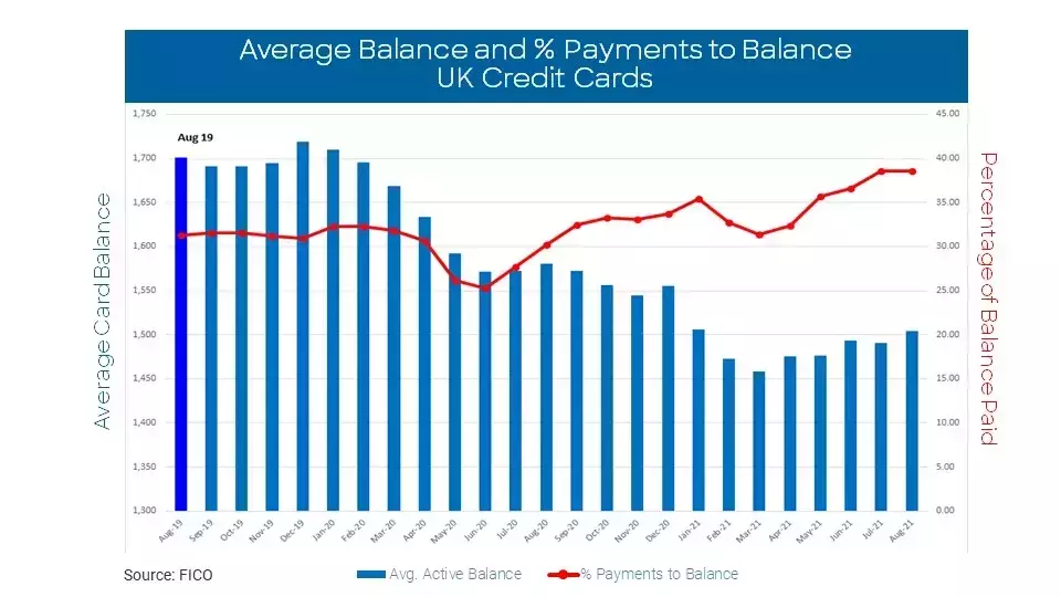 UK cards data for Aug 2021