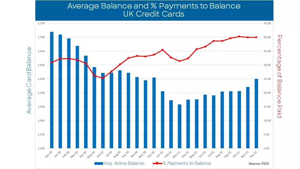 UK credit card trends December 2021