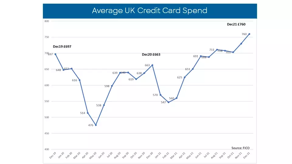 UK credit card trends December 2021