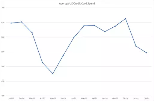 UK Credit Card Trends February 2021