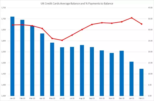 UK credit card trends February 2021
