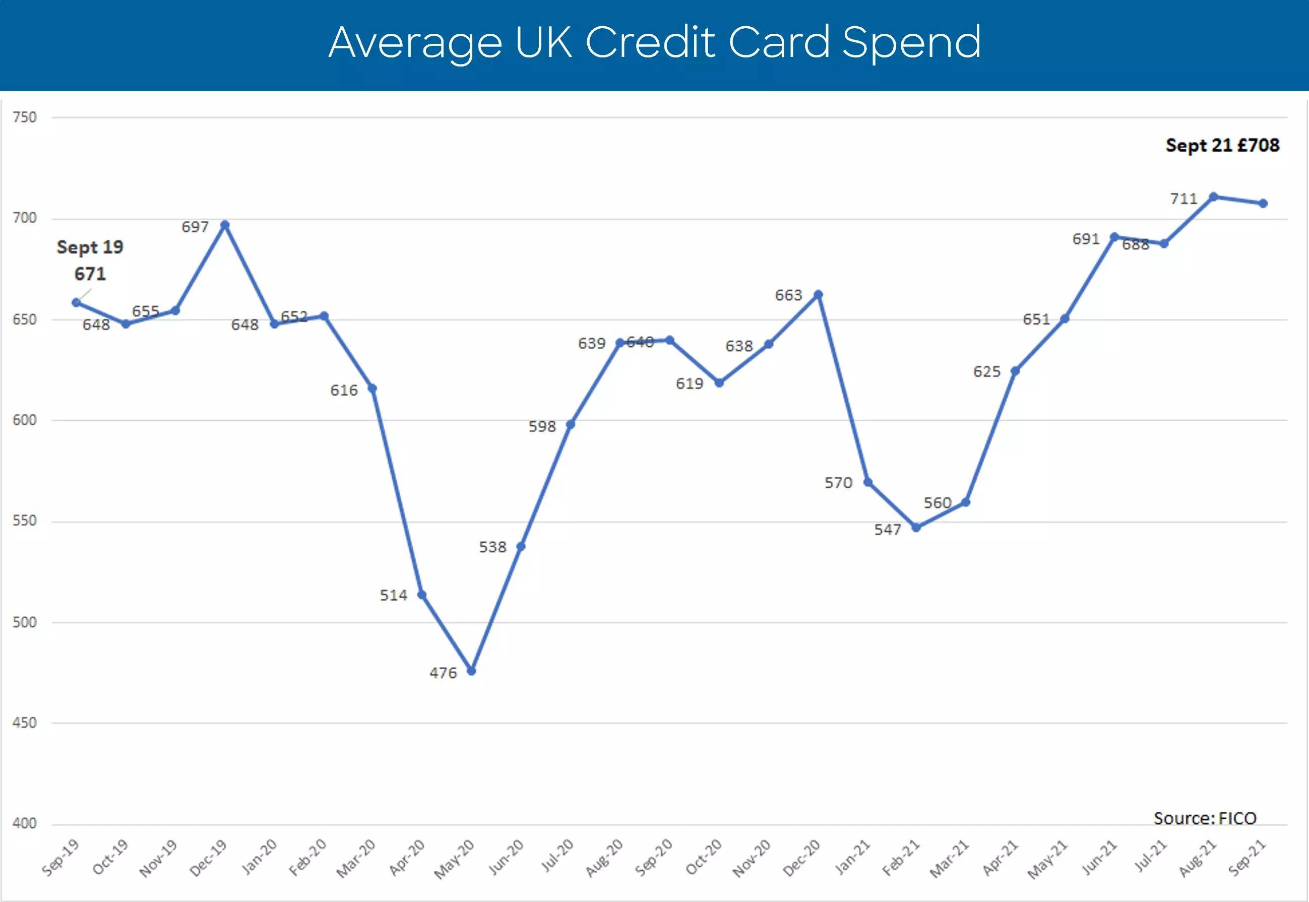 UK Credit Card Trends Sept 2021