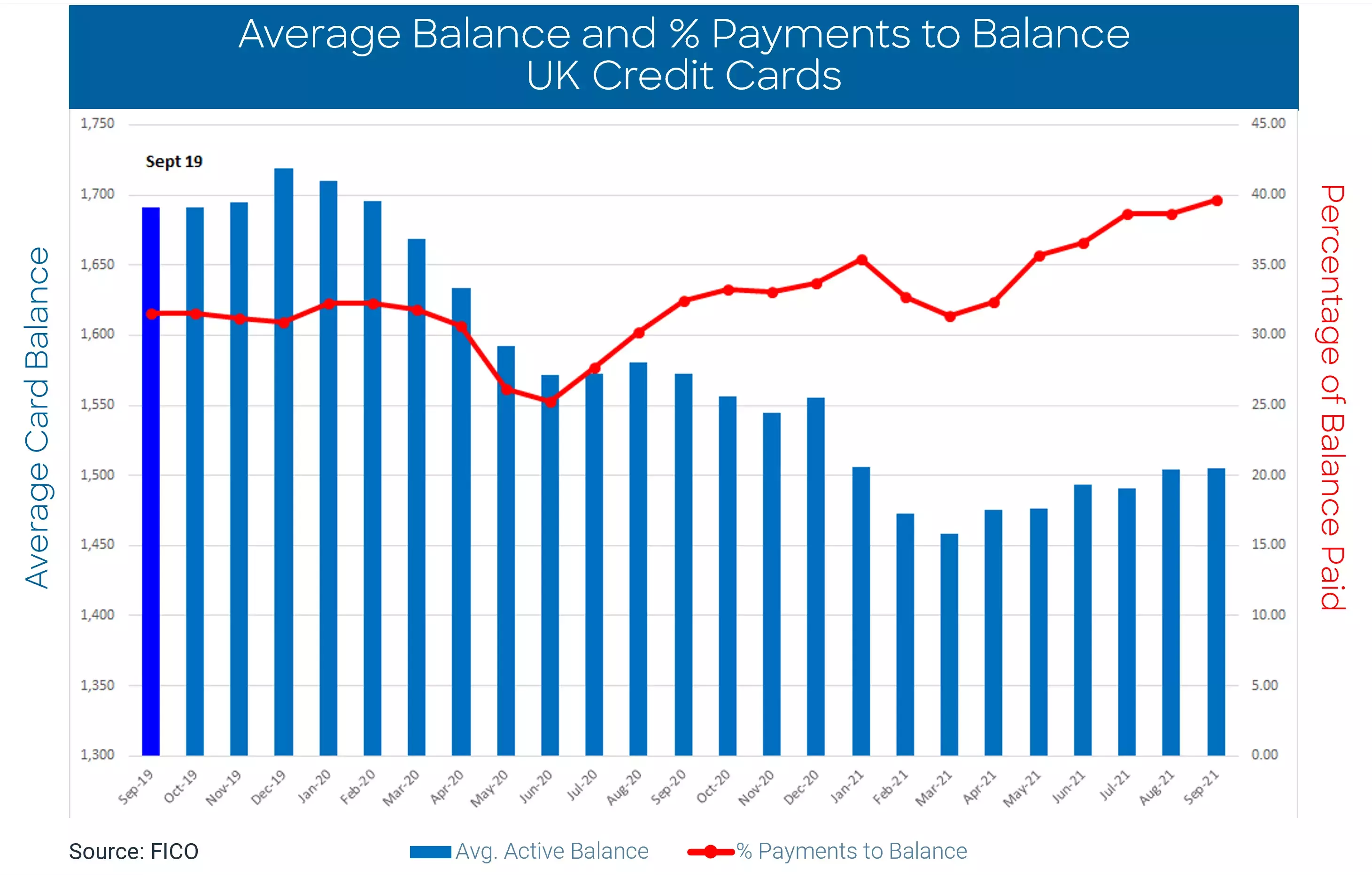 UK Credit Card Trends Sept 2021