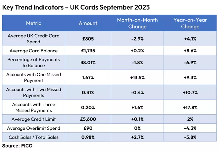 UK Card Trends