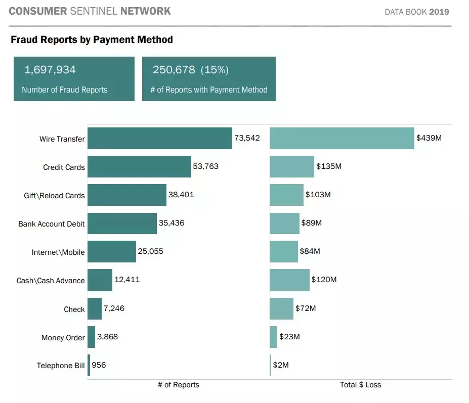US Credit Card Fraud Report