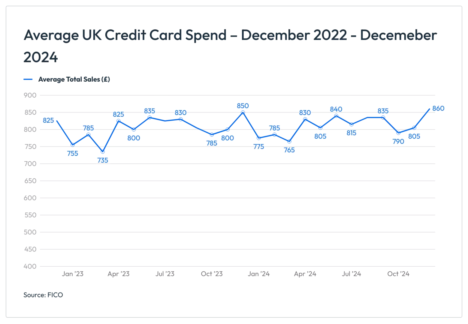 Uk cards balances trends