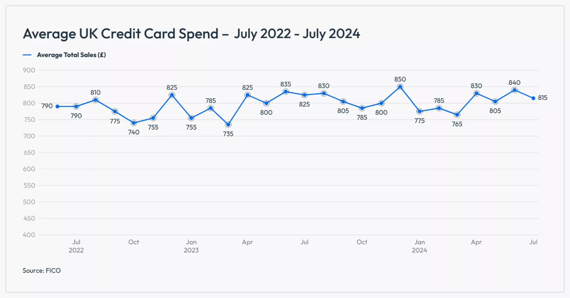 UK Credit Cards Payment Trends