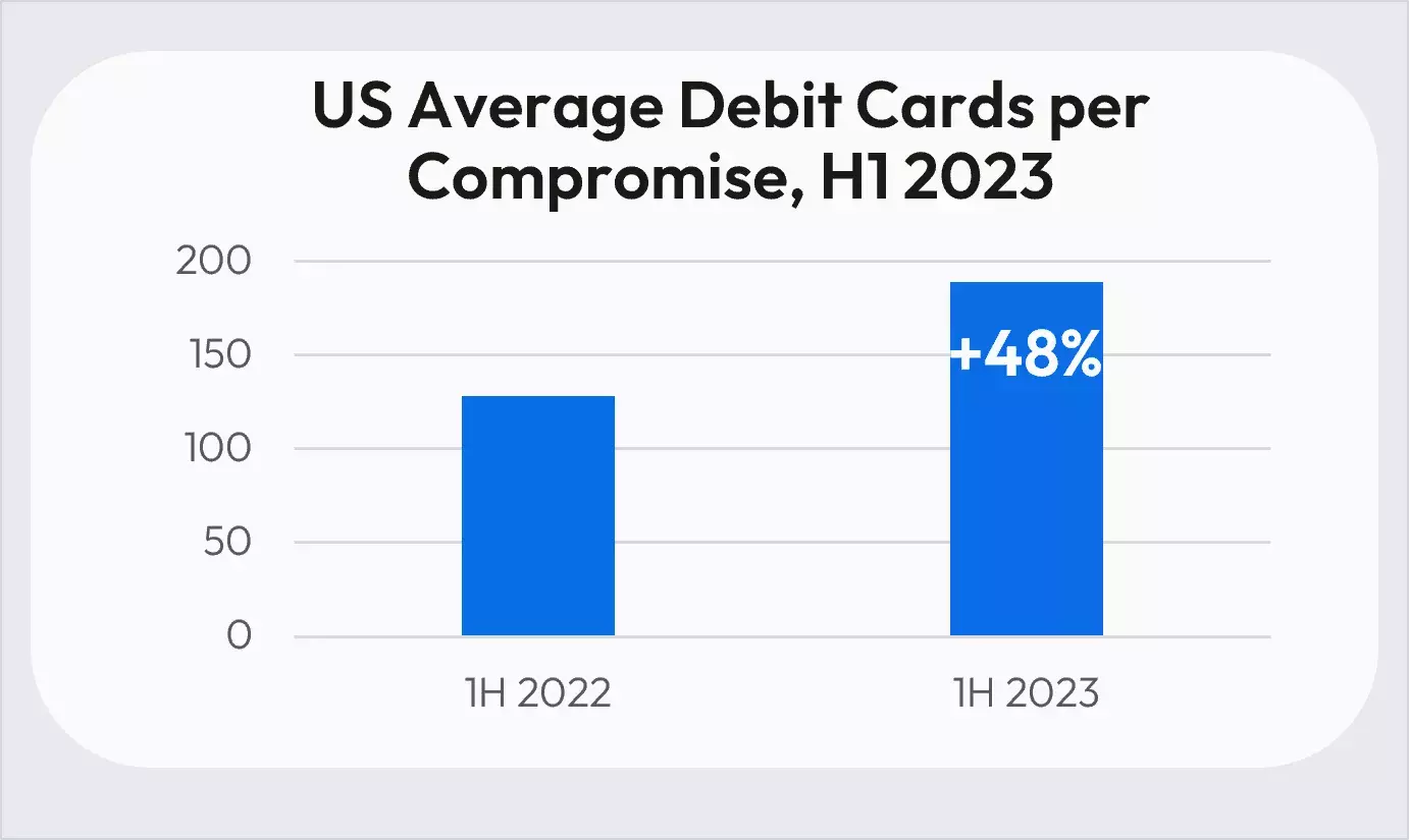 Average number of debit cards involved in fraud H1 2023