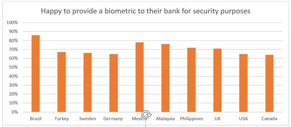 Happy to provide a biometric to their bank for security purposes