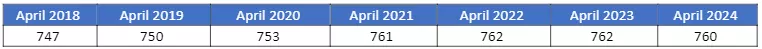 Average FICO® Score 10