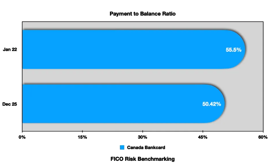 Payment to Balance Ratio