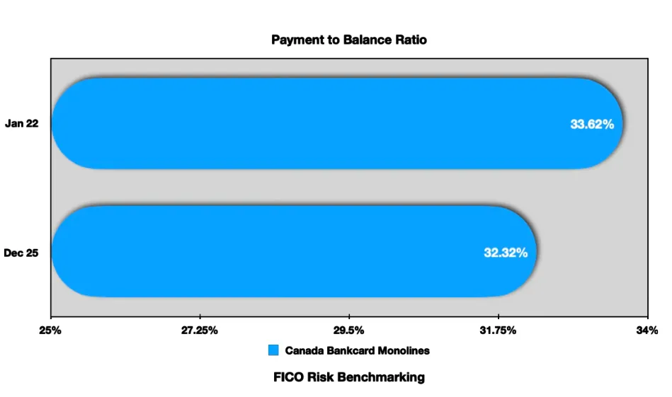 Payment to Balance Ratio
