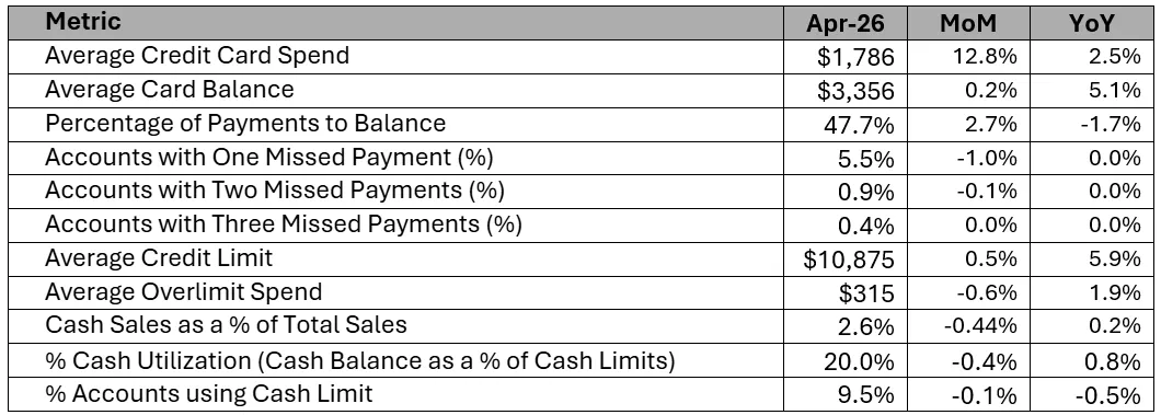  Key Trend Indicators Canadian Cards – end of April 2026 