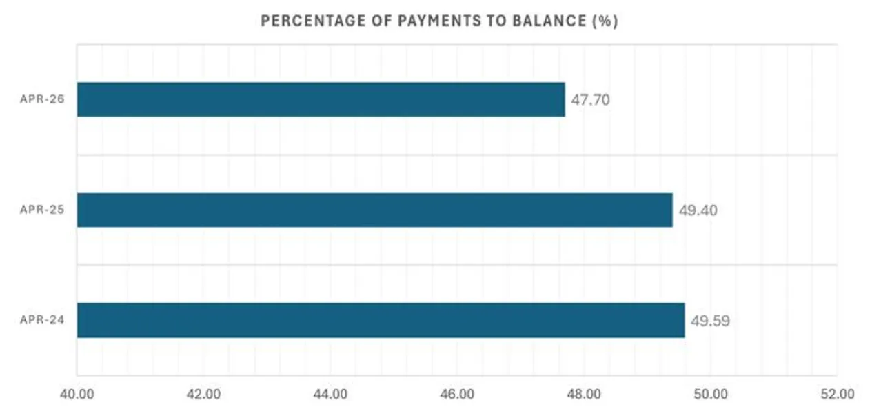 Percentage of Payments to Balance (%) 