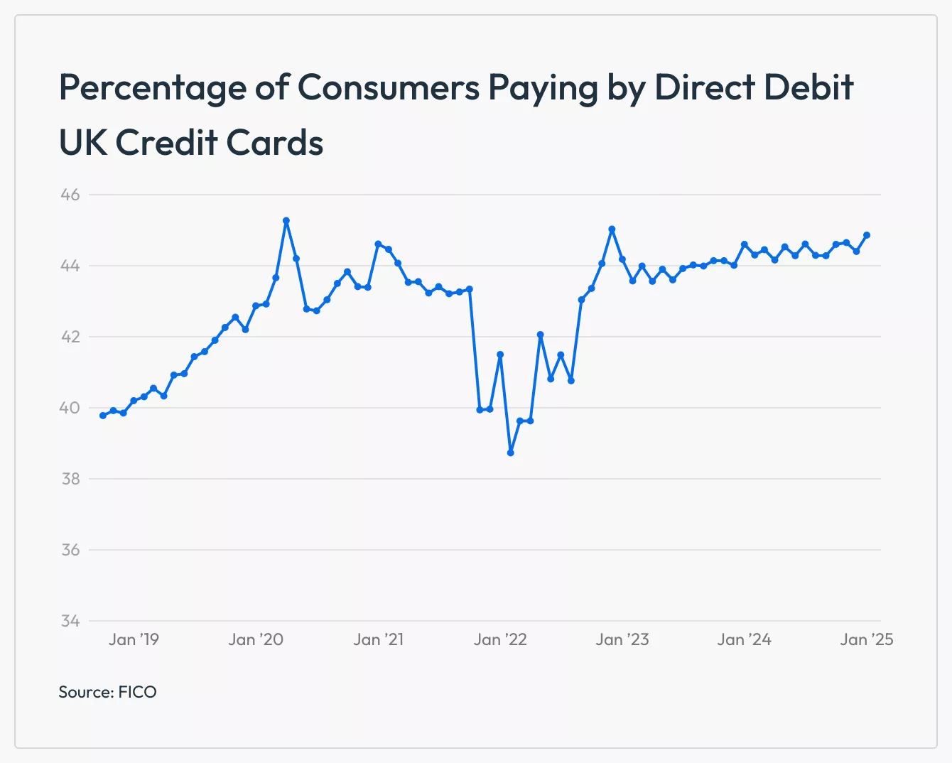 FICO data on UK card payments