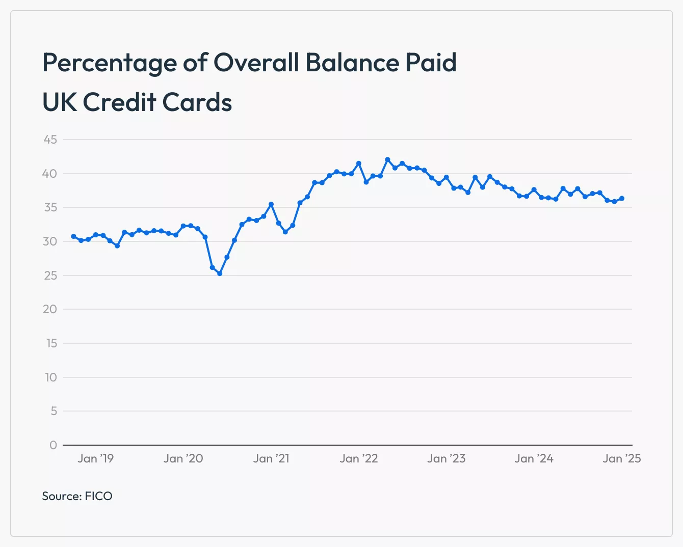 FICO data on UK card payments