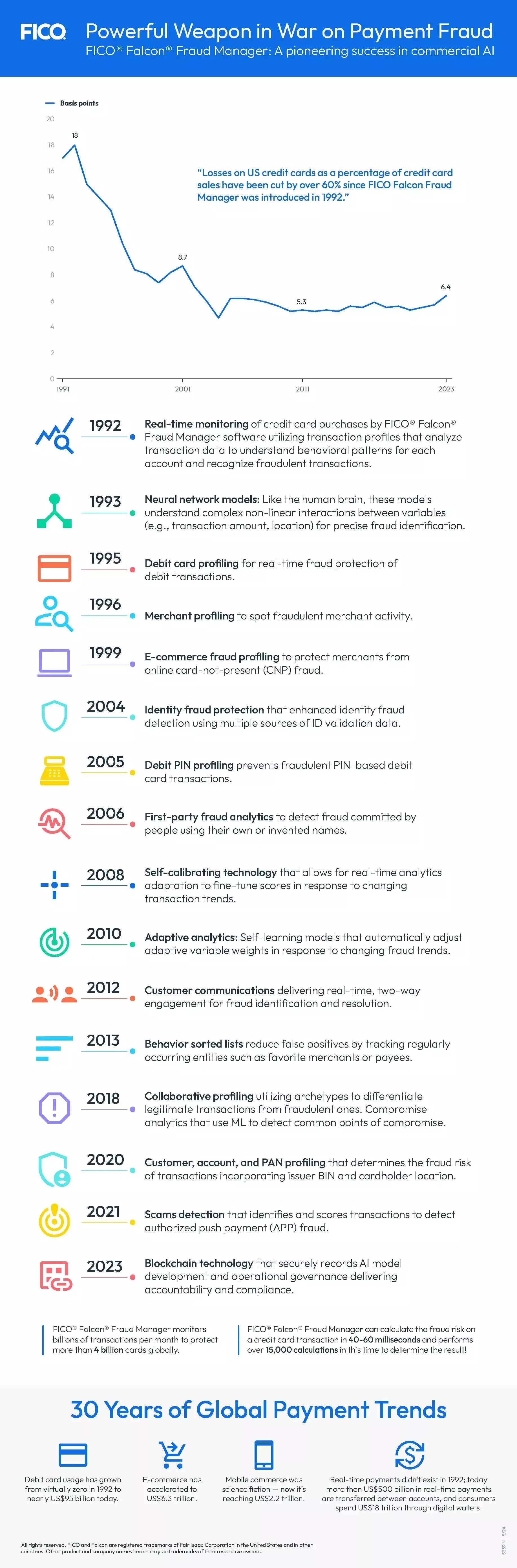 Falcon Fraud Manager Timeline