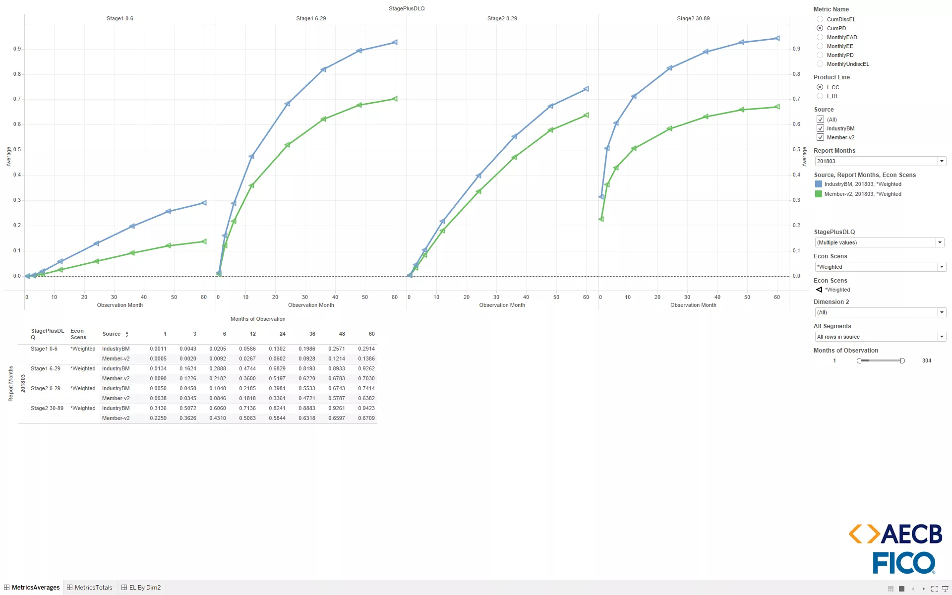 Monthly evolution of PD by stage