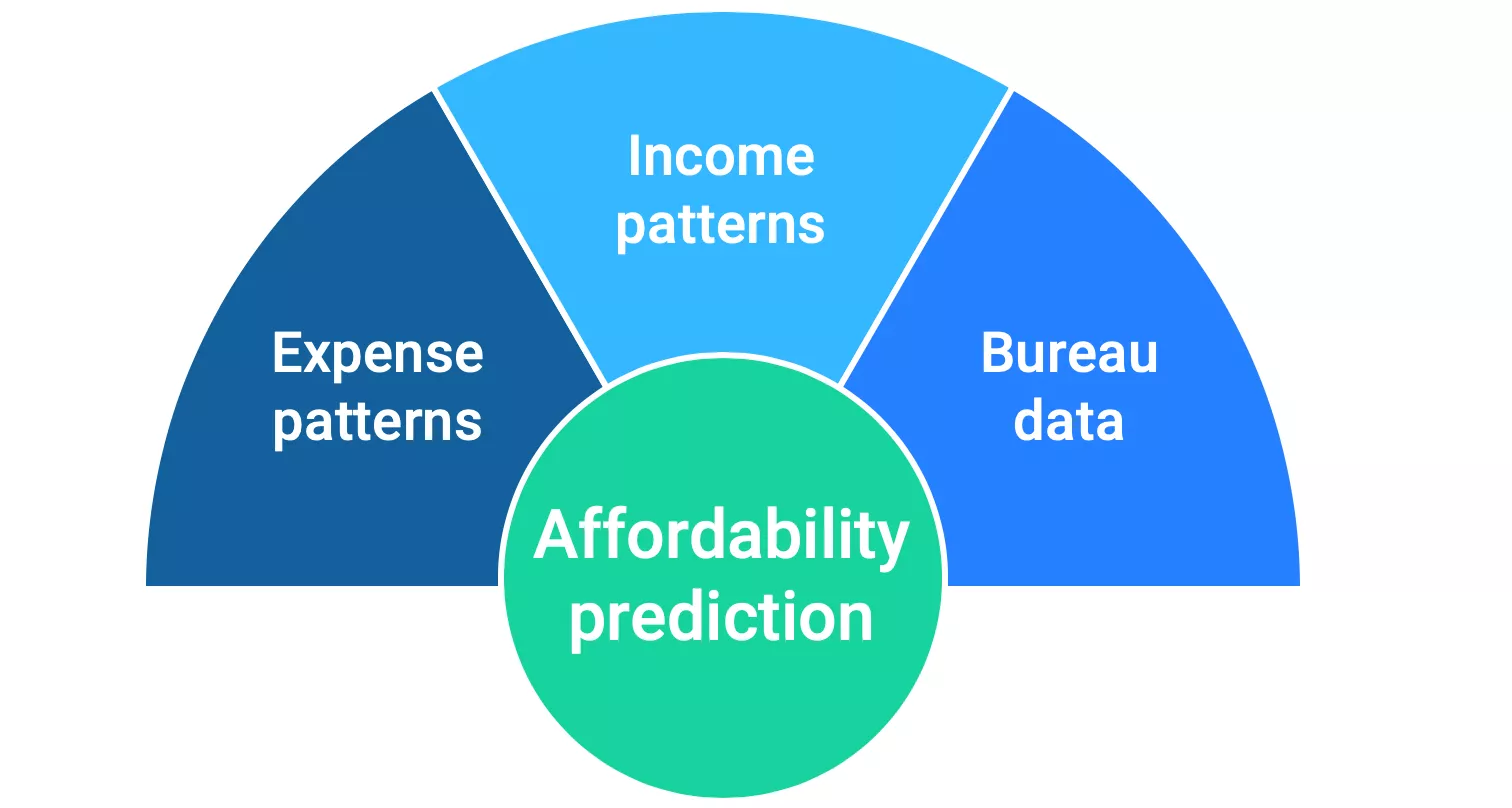Affordability Chart