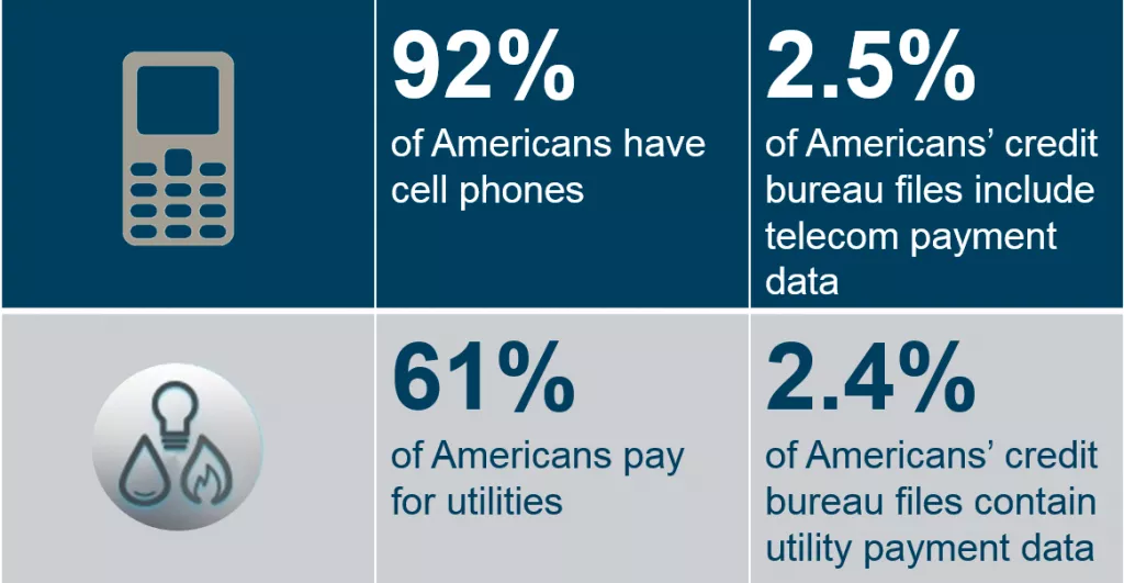 Chart comparing telco and utilities payments with representation in credit union bureau files