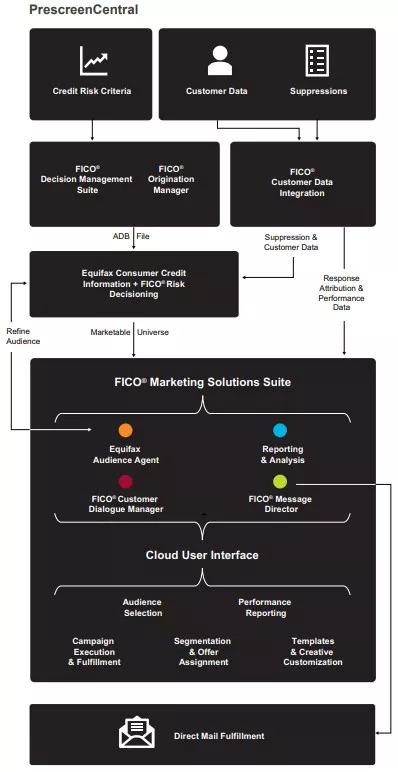 FICO PreescreenCentral