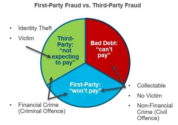 First Party Fraud Chart