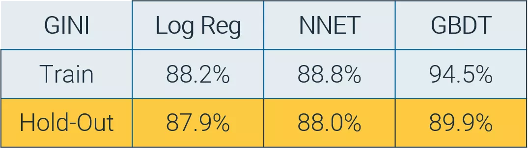 GINI chart