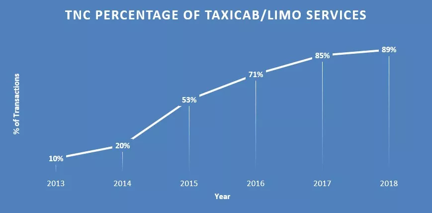 Rideshare growth chart