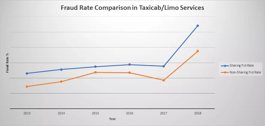 Rideshare fraud graph